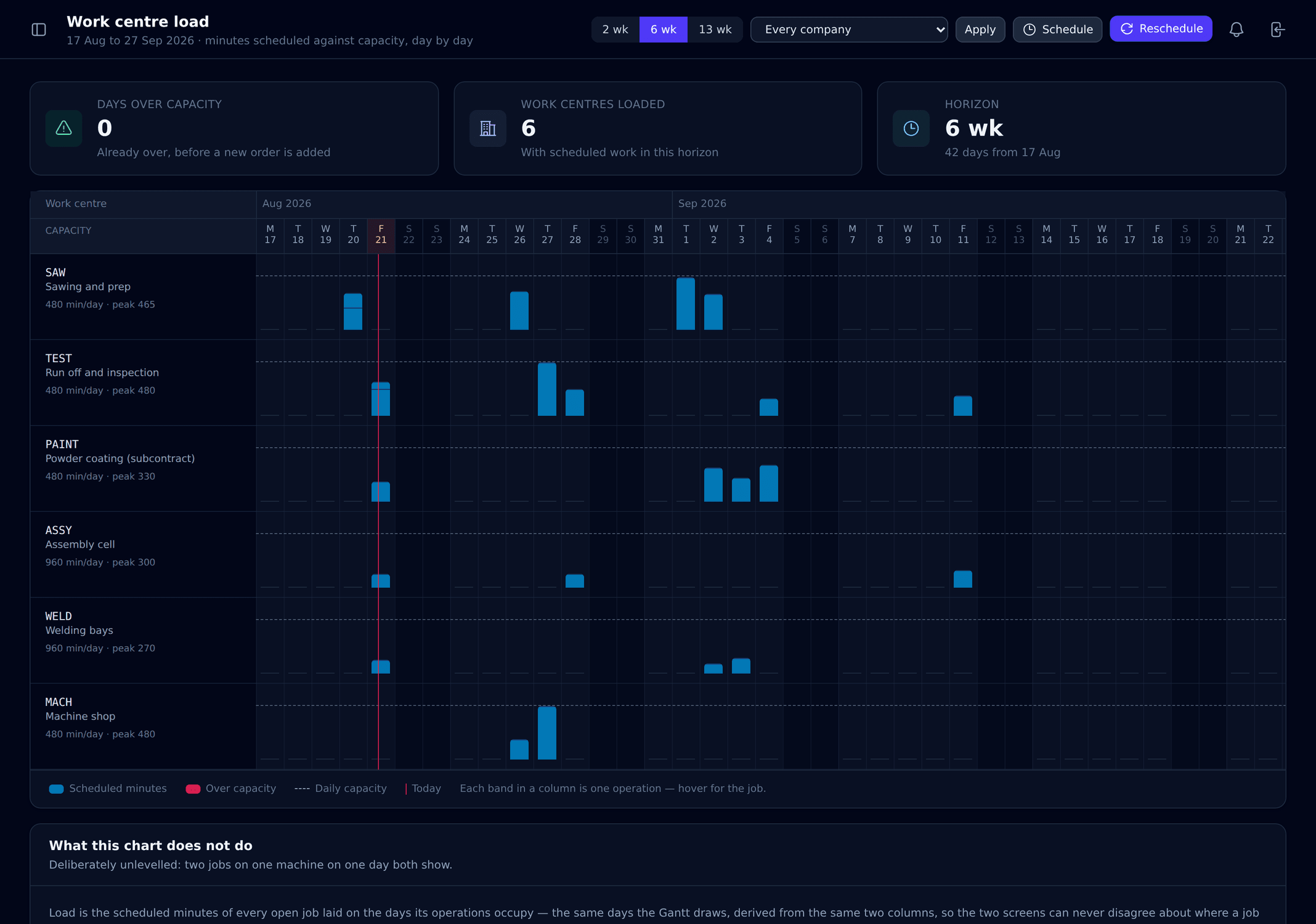 The work centre load view: for each work centre, a column per day showing the minutes scheduled against that centre's daily capacity, with days over capacity highlighted.