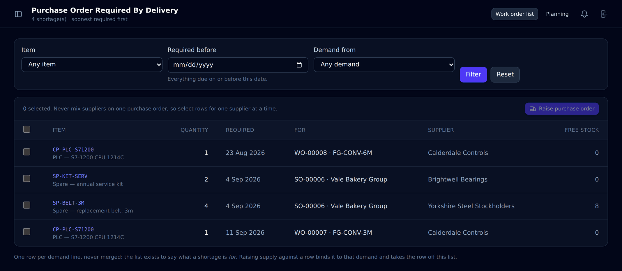 The purchase shortage list, with a row per demand line showing item, quantity, required date, the sales order and customer it is for, the supplier, and current free stock.